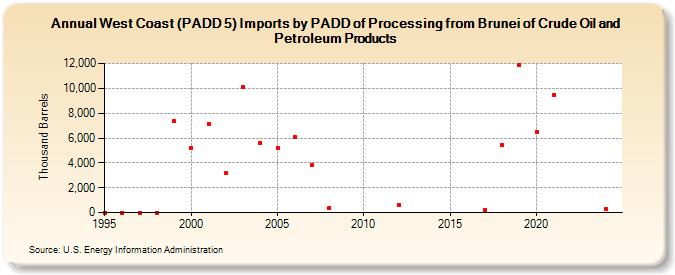 West Coast (PADD 5) Imports by PADD of Processing from Brunei of Crude Oil and Petroleum Products (Thousand Barrels)