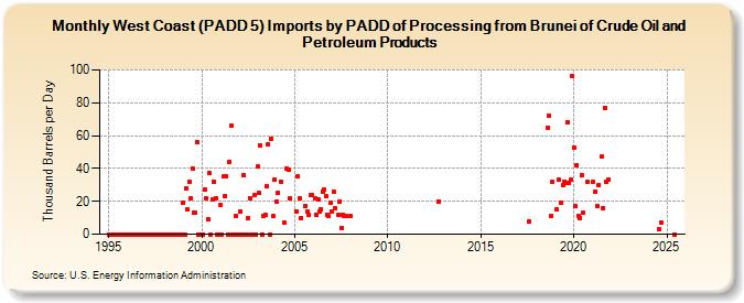 West Coast (PADD 5) Imports by PADD of Processing from Brunei of Crude Oil and Petroleum Products (Thousand Barrels per Day)