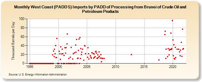 West Coast (PADD 5) Imports by PADD of Processing from Brunei of Crude Oil and Petroleum Products (Thousand Barrels per Day)