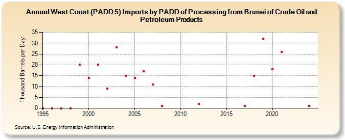 West Coast (PADD 5) Imports by PADD of Processing from Brunei of Crude Oil and Petroleum Products (Thousand Barrels per Day)