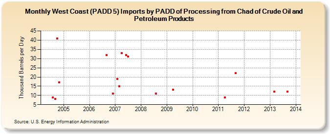 West Coast (PADD 5) Imports by PADD of Processing from Chad of Crude Oil and Petroleum Products (Thousand Barrels per Day)