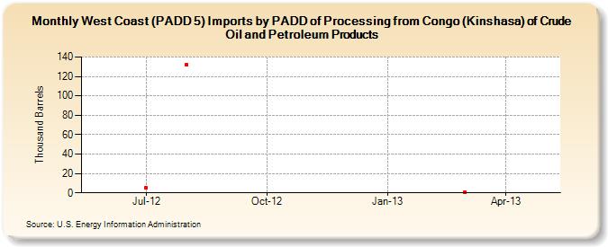 West Coast (PADD 5) Imports by PADD of Processing from Congo (Kinshasa) of Crude Oil and Petroleum Products (Thousand Barrels)