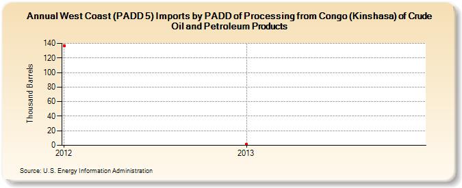 West Coast (PADD 5) Imports by PADD of Processing from Congo (Kinshasa) of Crude Oil and Petroleum Products (Thousand Barrels)