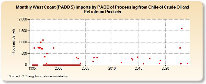 West Coast (PADD 5) Imports by PADD of Processing from Chile of Crude Oil and Petroleum Products (Thousand Barrels)
