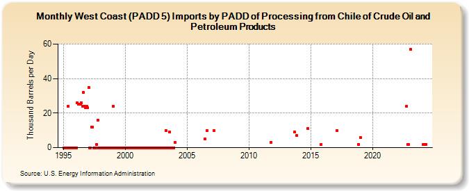 West Coast (PADD 5) Imports by PADD of Processing from Chile of Crude Oil and Petroleum Products (Thousand Barrels per Day)