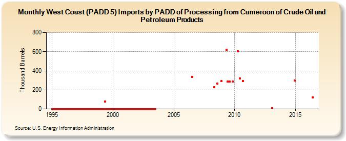 West Coast (PADD 5) Imports by PADD of Processing from Cameroon of Crude Oil and Petroleum Products (Thousand Barrels)