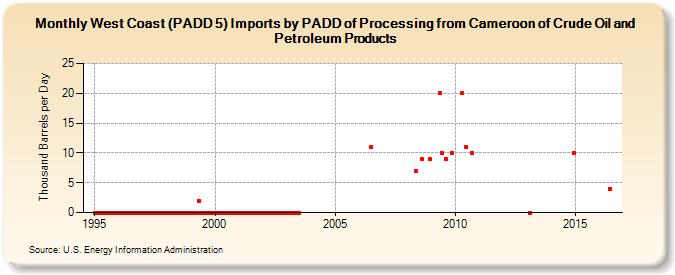 West Coast (PADD 5) Imports by PADD of Processing from Cameroon of Crude Oil and Petroleum Products (Thousand Barrels per Day)