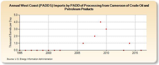 West Coast (PADD 5) Imports by PADD of Processing from Cameroon of Crude Oil and Petroleum Products (Thousand Barrels per Day)