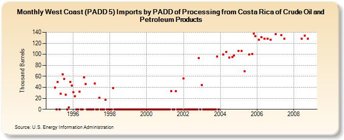 West Coast (PADD 5) Imports by PADD of Processing from Costa Rica of Crude Oil and Petroleum Products (Thousand Barrels)