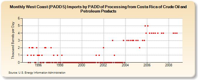 West Coast (PADD 5) Imports by PADD of Processing from Costa Rica of Crude Oil and Petroleum Products (Thousand Barrels per Day)