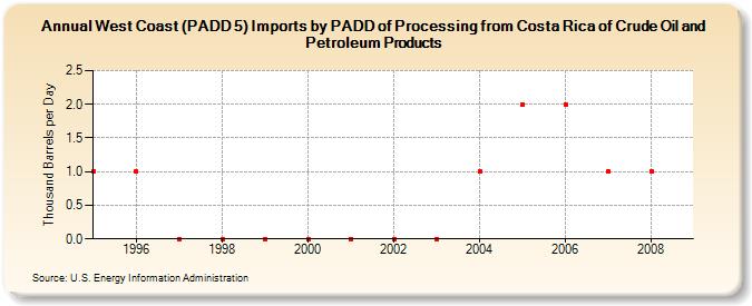 West Coast (PADD 5) Imports by PADD of Processing from Costa Rica of Crude Oil and Petroleum Products (Thousand Barrels per Day)