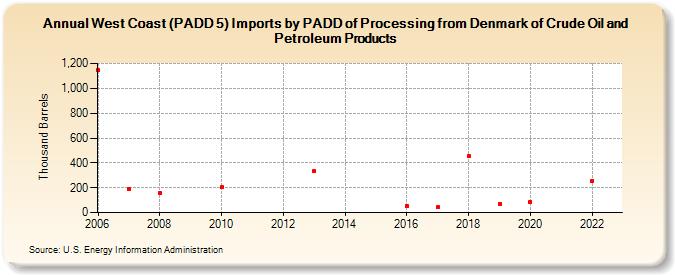 West Coast (PADD 5) Imports by PADD of Processing from Denmark of Crude Oil and Petroleum Products (Thousand Barrels)