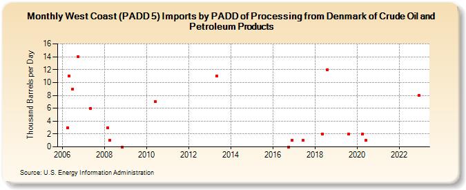 West Coast (PADD 5) Imports by PADD of Processing from Denmark of Crude Oil and Petroleum Products (Thousand Barrels per Day)