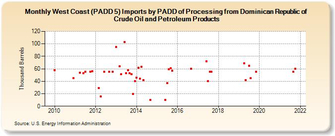 West Coast (PADD 5) Imports by PADD of Processing from Dominican Republic of Crude Oil and Petroleum Products (Thousand Barrels)