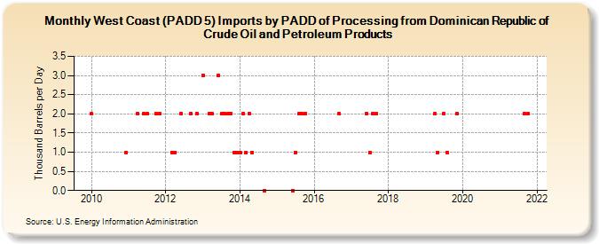 West Coast (PADD 5) Imports by PADD of Processing from Dominican Republic of Crude Oil and Petroleum Products (Thousand Barrels per Day)