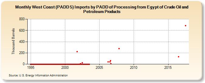 West Coast (PADD 5) Imports by PADD of Processing from Egypt of Crude Oil and Petroleum Products (Thousand Barrels)