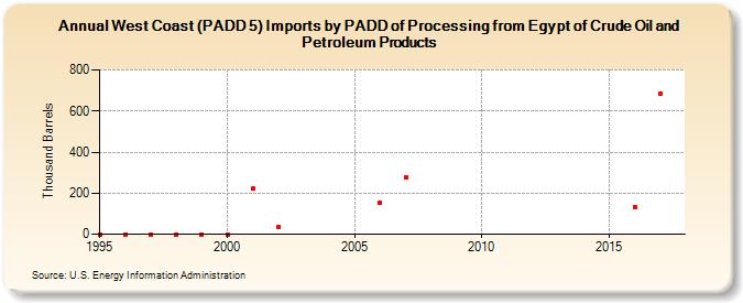 West Coast (PADD 5) Imports by PADD of Processing from Egypt of Crude Oil and Petroleum Products (Thousand Barrels)