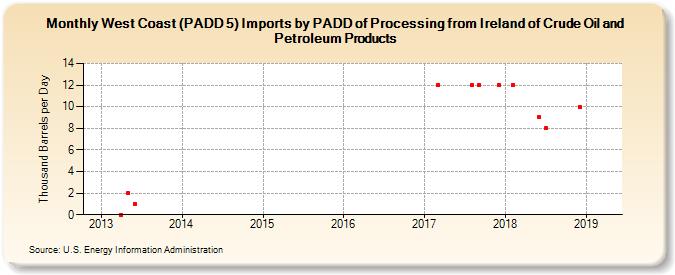 West Coast (PADD 5) Imports by PADD of Processing from Ireland of Crude Oil and Petroleum Products (Thousand Barrels per Day)