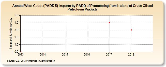 West Coast (PADD 5) Imports by PADD of Processing from Ireland of Crude Oil and Petroleum Products (Thousand Barrels per Day)