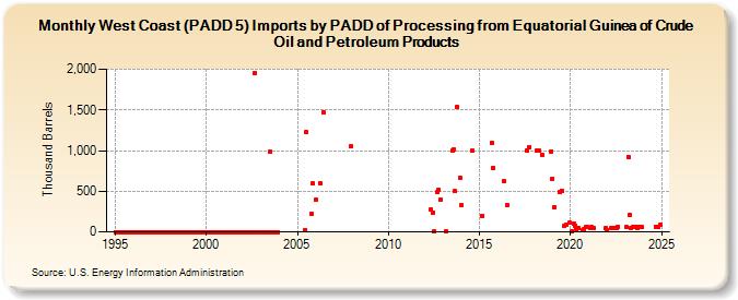 West Coast (PADD 5) Imports by PADD of Processing from Equatorial Guinea of Crude Oil and Petroleum Products (Thousand Barrels)