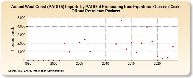 West Coast (PADD 5) Imports by PADD of Processing from Equatorial Guinea of Crude Oil and Petroleum Products (Thousand Barrels)