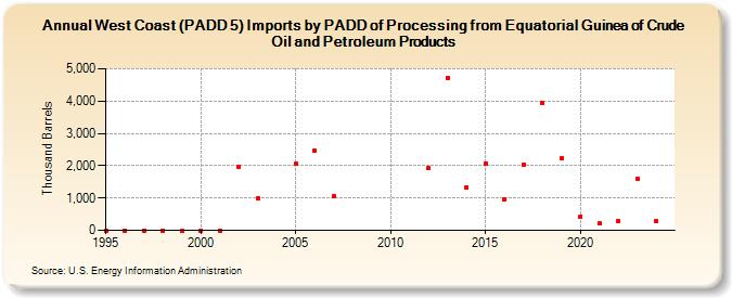 West Coast (PADD 5) Imports by PADD of Processing from Equatorial Guinea of Crude Oil and Petroleum Products (Thousand Barrels)