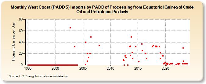 West Coast (PADD 5) Imports by PADD of Processing from Equatorial Guinea of Crude Oil and Petroleum Products (Thousand Barrels per Day)