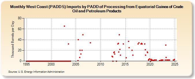 West Coast (PADD 5) Imports by PADD of Processing from Equatorial Guinea of Crude Oil and Petroleum Products (Thousand Barrels per Day)