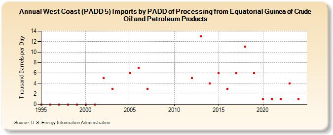 West Coast (PADD 5) Imports by PADD of Processing from Equatorial Guinea of Crude Oil and Petroleum Products (Thousand Barrels per Day)