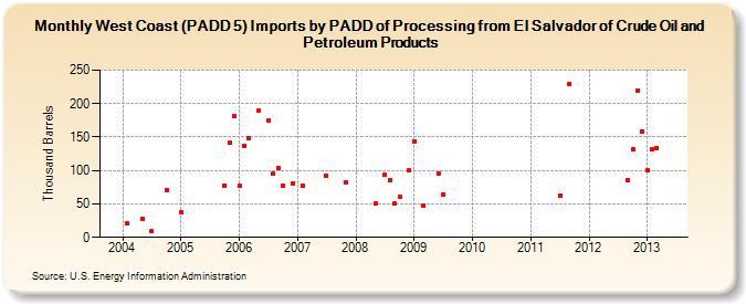 West Coast (PADD 5) Imports by PADD of Processing from El Salvador of Crude Oil and Petroleum Products (Thousand Barrels)