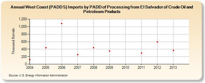 West Coast (PADD 5) Imports by PADD of Processing from El Salvador of Crude Oil and Petroleum Products (Thousand Barrels)