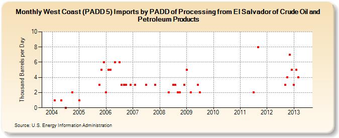 West Coast (PADD 5) Imports by PADD of Processing from El Salvador of Crude Oil and Petroleum Products (Thousand Barrels per Day)
