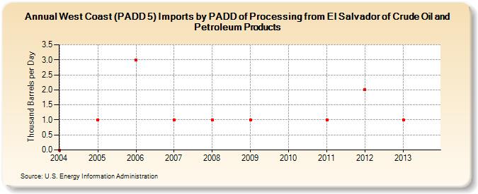 West Coast (PADD 5) Imports by PADD of Processing from El Salvador of Crude Oil and Petroleum Products (Thousand Barrels per Day)