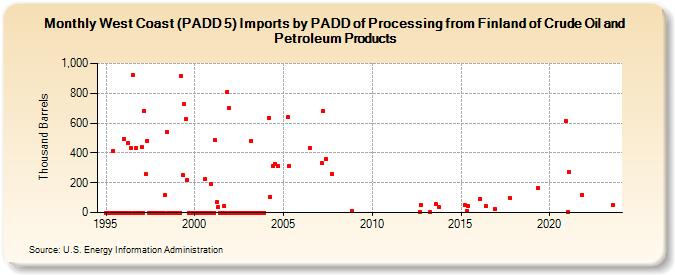 West Coast (PADD 5) Imports by PADD of Processing from Finland of Crude Oil and Petroleum Products (Thousand Barrels)