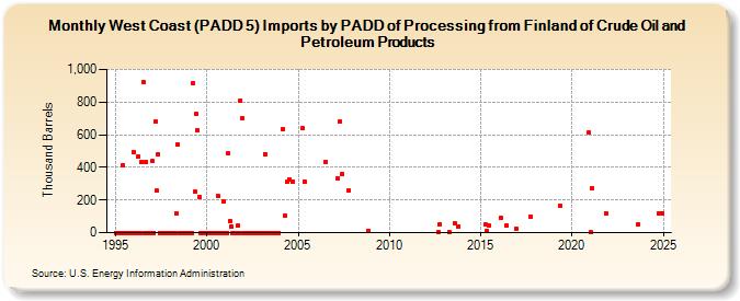 West Coast (PADD 5) Imports by PADD of Processing from Finland of Crude Oil and Petroleum Products (Thousand Barrels)