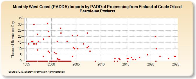 West Coast (PADD 5) Imports by PADD of Processing from Finland of Crude Oil and Petroleum Products (Thousand Barrels per Day)