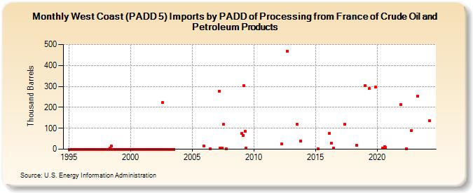 West Coast (PADD 5) Imports by PADD of Processing from France of Crude Oil and Petroleum Products (Thousand Barrels)