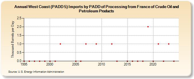 West Coast (PADD 5) Imports by PADD of Processing from France of Crude Oil and Petroleum Products (Thousand Barrels per Day)