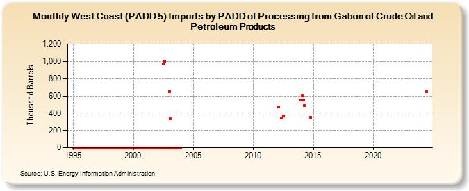 West Coast (PADD 5) Imports by PADD of Processing from Gabon of Crude Oil and Petroleum Products (Thousand Barrels)