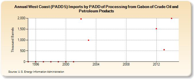 West Coast (PADD 5) Imports by PADD of Processing from Gabon of Crude Oil and Petroleum Products (Thousand Barrels)