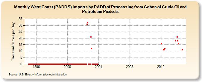 West Coast (PADD 5) Imports by PADD of Processing from Gabon of Crude Oil and Petroleum Products (Thousand Barrels per Day)