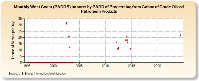 West Coast (PADD 5) Imports by PADD of Processing from Gabon of Crude Oil and Petroleum Products (Thousand Barrels per Day)