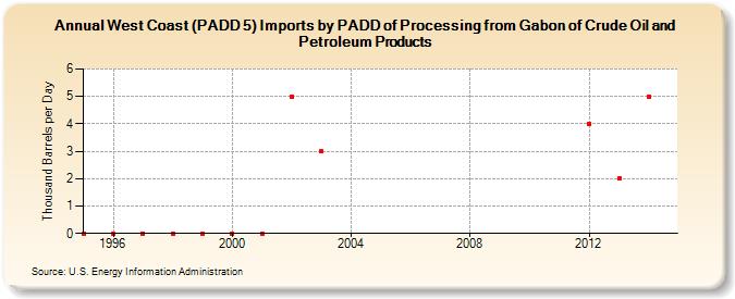 West Coast (PADD 5) Imports by PADD of Processing from Gabon of Crude Oil and Petroleum Products (Thousand Barrels per Day)
