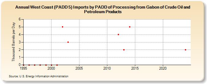 West Coast (PADD 5) Imports by PADD of Processing from Gabon of Crude Oil and Petroleum Products (Thousand Barrels per Day)