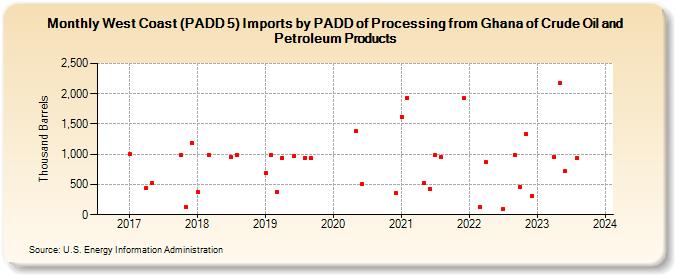 West Coast (PADD 5) Imports by PADD of Processing from Ghana of Crude Oil and Petroleum Products (Thousand Barrels)