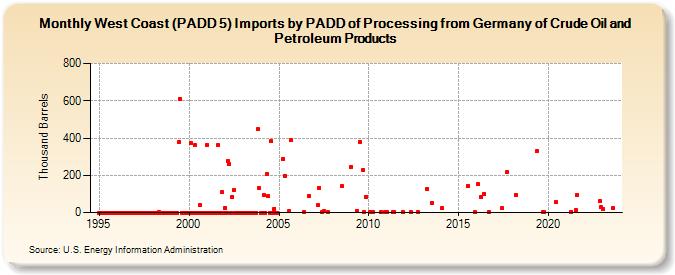 West Coast (PADD 5) Imports by PADD of Processing from Germany of Crude Oil and Petroleum Products (Thousand Barrels)