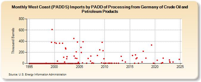 West Coast (PADD 5) Imports by PADD of Processing from Germany of Crude Oil and Petroleum Products (Thousand Barrels)