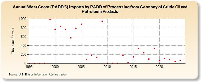 West Coast (PADD 5) Imports by PADD of Processing from Germany of Crude Oil and Petroleum Products (Thousand Barrels)