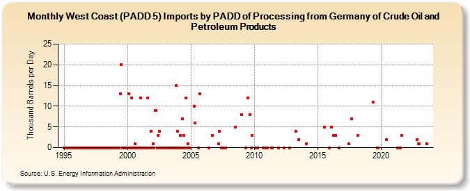 West Coast (PADD 5) Imports by PADD of Processing from Germany of Crude Oil and Petroleum Products (Thousand Barrels per Day)