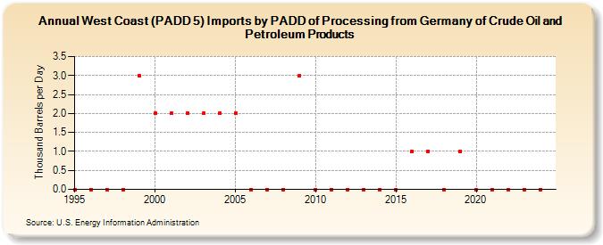 West Coast (PADD 5) Imports by PADD of Processing from Germany of Crude Oil and Petroleum Products (Thousand Barrels per Day)